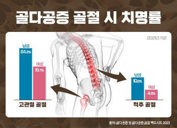 "세월과 함께 노화에 따른 골량의 감소, 남성도 골다공증 위험해"