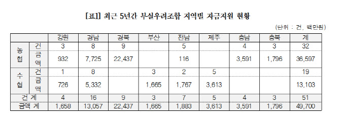 농협·수협,  5년간 부실우려 조합에 497억 보조금 지원