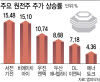 빅테크 소형원전 광폭 투자…원전株 기지개