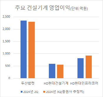 피크아웃 현실화..실적 눈높이 낮아진 K건설기계