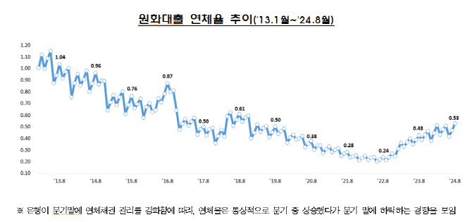 8월말 국내은행 원화대출 연체율 0.53%…전달대비 0.06%p 상승