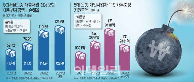 ‘벼랑 끝 中企·소상공인’, 서울보증 갚은 돈 급증…손해율도 8년래 최고