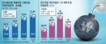 [단독]‘벼랑 끝 中企·소상공인’, 서울보증 갚은 돈 급증…손해율도 8년래 최고