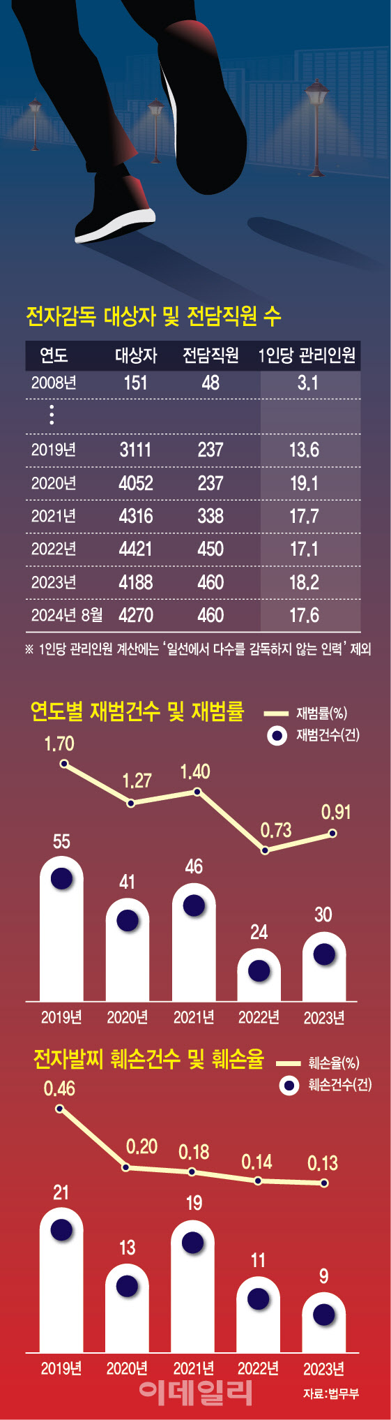 전자발찌 도입 16년째…보호관찰관·권한 부족에 실효성 의문