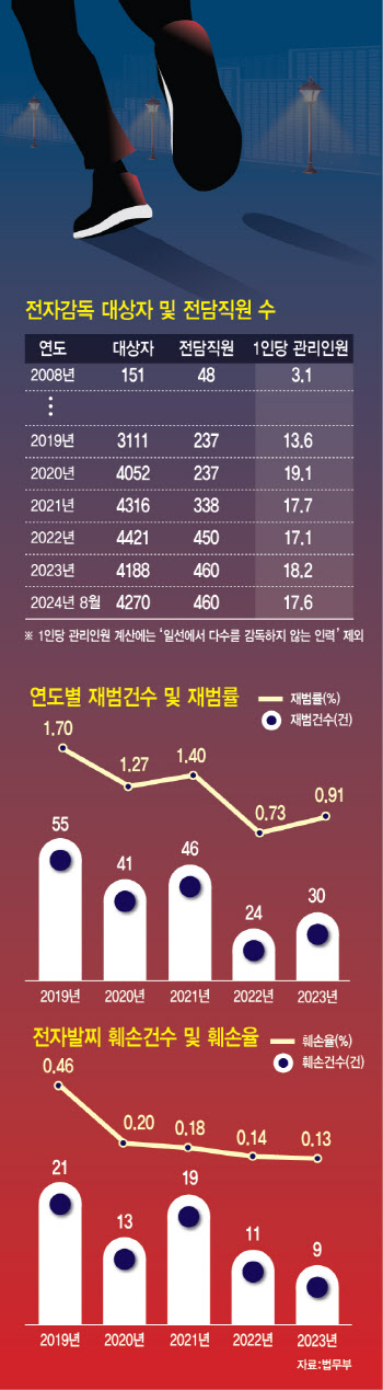 전자발찌 도입 16년째…보호관찰관·권한 부족에 실효성 의문