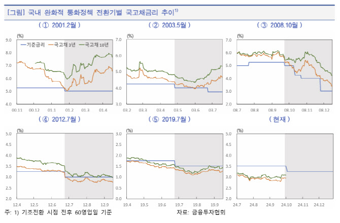 한은 “피벗 이후 국고채 금리 향방, 통화정책 기대와 현·선물 수급 영향”