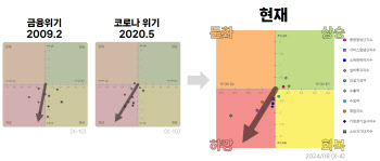 野안도걸 "韓 경제 경기 하강 국면 추정"