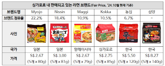 오르는 물가에 싱가포르, 라면 시장 '쑥'…K라면도 점유율 4위