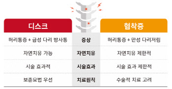 디스크·협착증 척추 수술도 내시경으로 안전하게