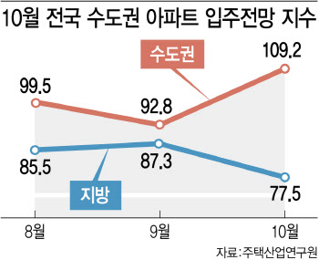 수도권 집값 '약발' 안먹히는 대출규제…지방 양극화 키우나