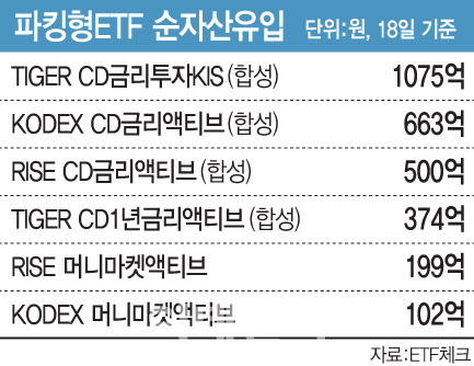 답답한 증시, '쉬는 돈' 다시 파킹형ETF로