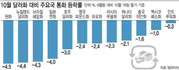 보름 만에 70원 뛴 환율…美대선까지 상방 압력