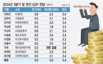 "2분기 역성장 기저효과, 수출 양호…韓 3분기 성장률 0.5%"