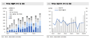 하이브, 뉴진스 매출 일부 제거해도 지속 성장-메리츠