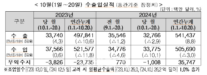 10월 1∼20일 수출 3% ↓…"조업일수 감소 영향"(상보)