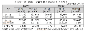 10월 1∼20일 수출 3% ↓…"조업일수 감소 영향"(상보)