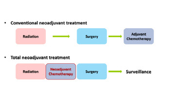“직장암 수술 전에 선행 항암·방사선치료가 효과적”