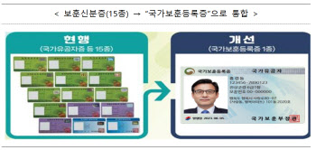 '국가보훈등록증', 항공기 탑승 시 유효 신분증 인정