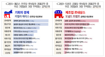 2주 앞으로 다가온 美 대선…韓 기업 "관세정책 최대 관심”