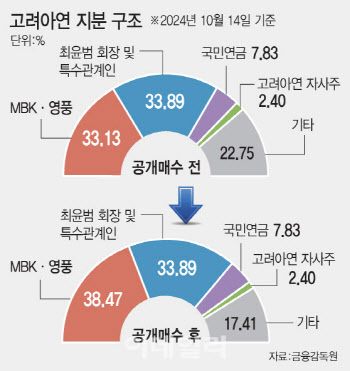 다음달 '국민연금 수책위'에 쏠리는 눈…고려아연 의결권 행사 방향은