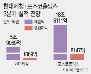 철강업계, 3분기 '바닥론' 솔솔…"中 부양책+선진국 건설 수요"