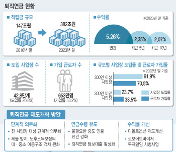 퇴직연금 한바구니에 담아 통합 운용 추진…노후 생활 나아질까