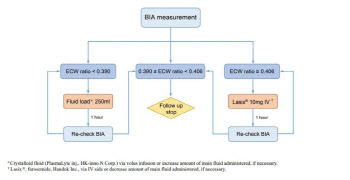 체계적인 체액량 관리, 수술 후 중환자 사망률·합병증 감소 입증