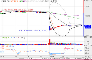 “美 대선 영향권” 환시장 주시하며 저가매수…10년물, 6.7bp↑