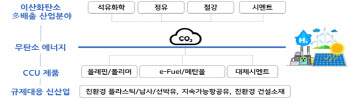 과기부, 여수 등 5곳에서 이산화탄소 포집·활용 실증