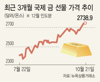 트럼프 당선 가능성에 같이 뛰는 금·비트코인…“더 오른다”