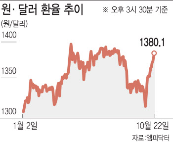 1380원 뚫은 환율…“1400원까지 열어둬야”