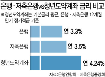 "연 9.5% 적금 효과" 2030 난리났다…인기 치솟는 '이것'