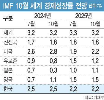 IMF, 올해 한국 경제성장 전망 2.5% 유지…미국·영국은 상향