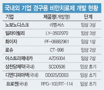 100조 시장 마지막 퍼즐 경구용 비만치료제...핵심은 흡수율