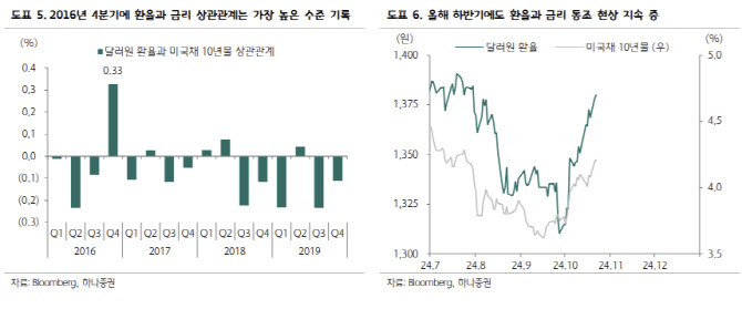 하나證 “트럼프 트레이드 일시적…채권 비중 확대 기회”