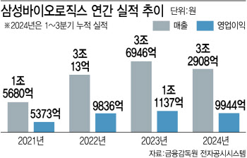 삼성바이오로직스, 3분기 누적 매출 3조원 돌파…연매출 4조원 확실시