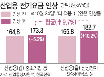 대기업이 고통분담…서민 전기료 묶었다