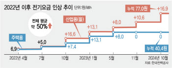 또 산업용만…경영계 “인상 필요성 공감하지만 기업경쟁력 훼손 우려”