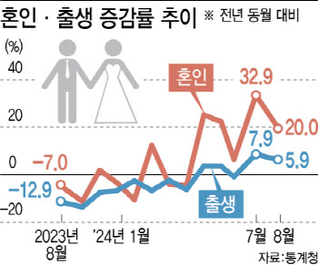 아기 울음소리 두달째 늘어…출산율 반등 시그널 켜졌다