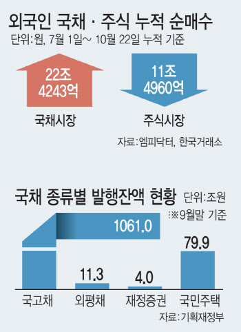 외국인 투자자, 주식 팔고 국채 쓸어담았다