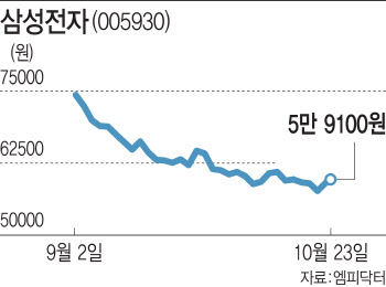 저가 매수 유입에 코스피 반등…삼전 반짝 ‘6만전자’