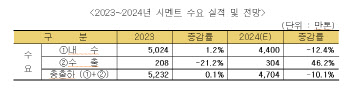 시멘트, 3분기까지 내수 출하 13%↓