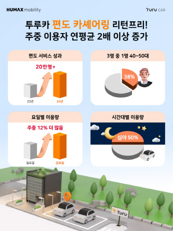 휴맥스모빌리티 투루카, 올해 '편도 카셰어링' 20만명 돌파