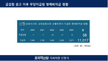 임원 승진자에게 명예퇴직금까지…신협, 5년간 110억 '펑펑'