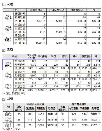 서울 공립 중등교사 임용경쟁률 5.87대 1…전년比 하락