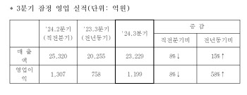 삼성重, 3분기 영업익 1199억 ‘호실적’…전년비 58% 증가