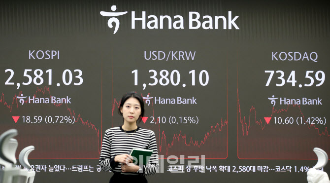 코스피, 외인·기관 '팔자'에 2580선 후퇴                                                                                                                                                 