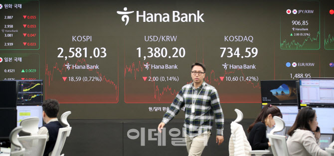 코스피, 외인·기관 '팔자'에 2580선 후퇴…삼성전자 또 신저가                                                                                                                             