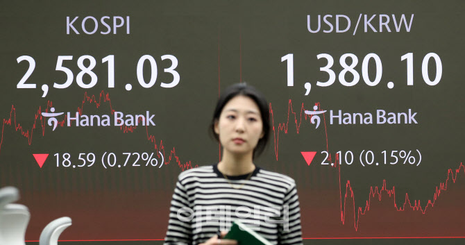 코스피, 외인·기관 '팔자'에 2580선 후퇴                                                                                                                                                 