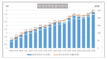 지난해 외국인 246만명, 역대 최대…노동자·유학생 증가 영향